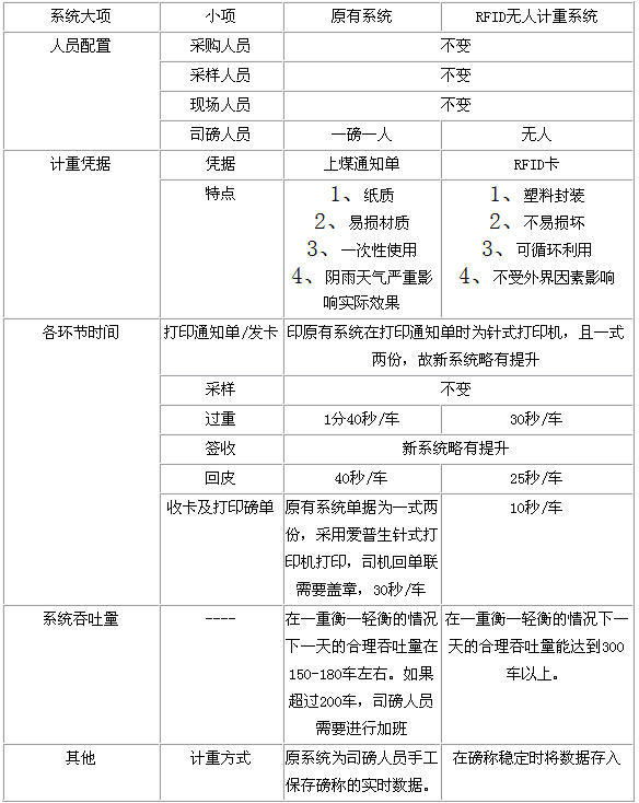 Application case of RFID metering system in a power plant in Baotou