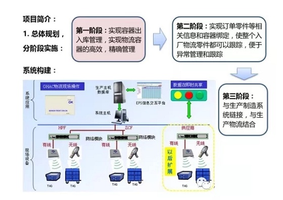 RFID application case introduction: Guangzhou Automobile Honda container storage and return