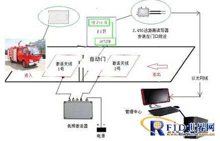 Application Cases of Fire Force Vehicle Entry and Exit Management System