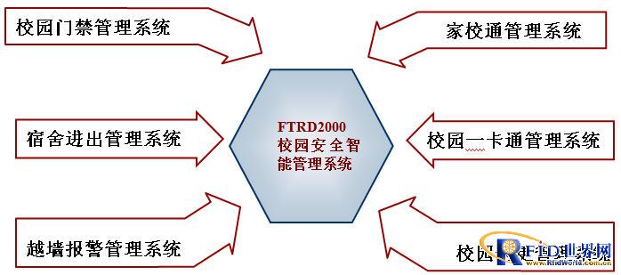 RFID-based campus security intelligent management system scheme