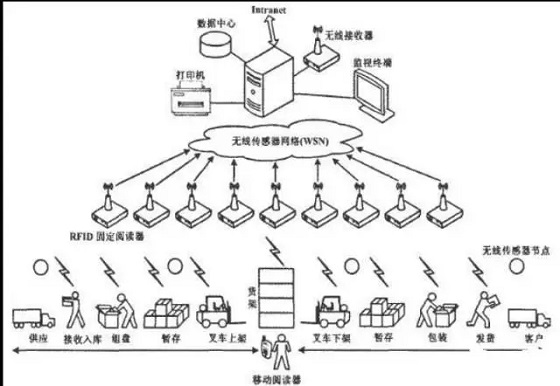 Intelligent logistics warehouse management method