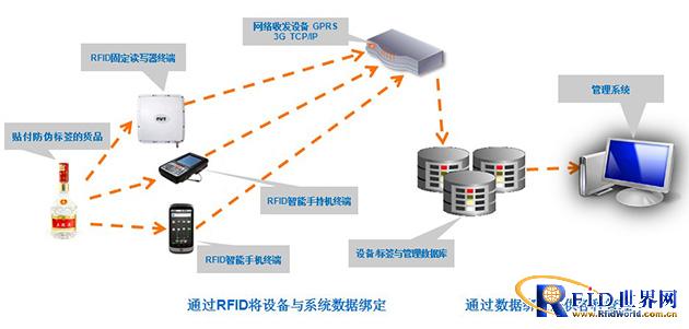 Huacai RFID dynamic anti-counterfeiting and value-added application