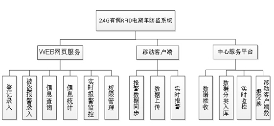 Chaowei electronic electric bicycle radio frequency anti-theft system is applied to Ningbo Zhenhai District