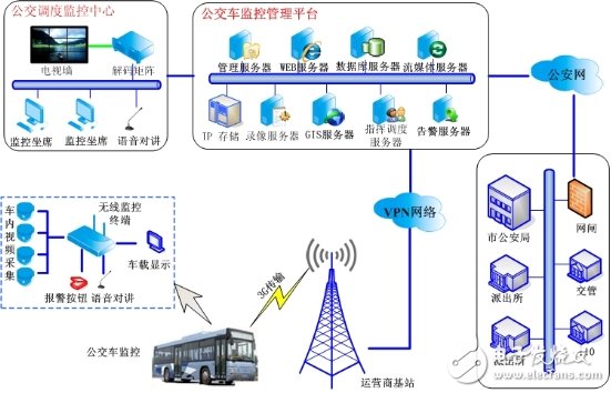 Detailed design of bus wireless monitoring system