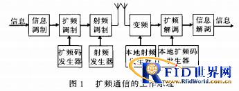 A case of wireless spread spectrum communication technology applied to airport power supply and distribution system
