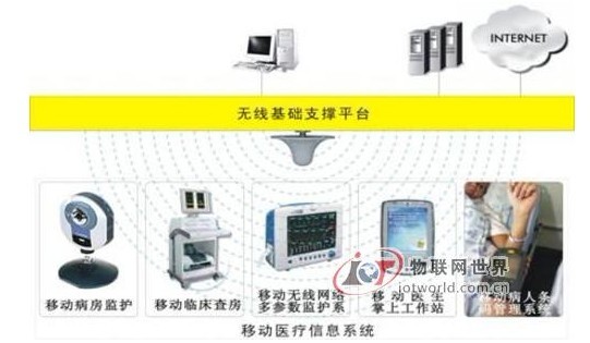 Medical IoT case of the General Hospital of Guangzhou Military Region