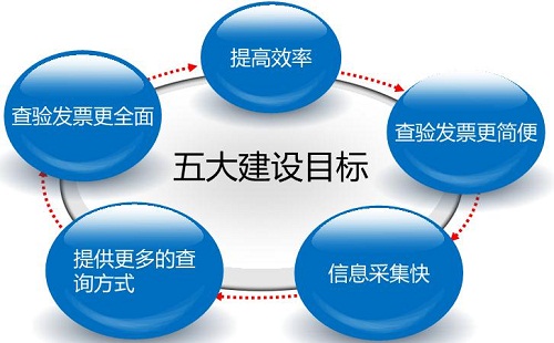 UBoxun assists Guangdong Provincial Local Taxation Bureau to realize mobile invoice inspection