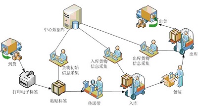 RFID smart warehouse solution application case