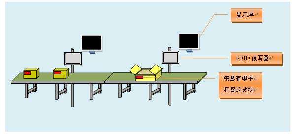 RFID gradually began to be applied to the discrete manufacturing industry