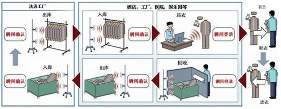 Successful cases based on UHF RFID uniform management system