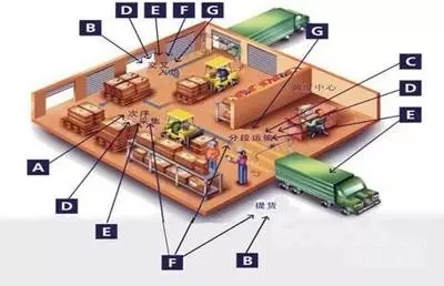 Fast and efficient realization of refined warehouse management