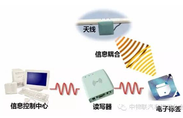 Changan Ford Logistics Vehicle Logistics RFID Intelligent Warehouse Management System