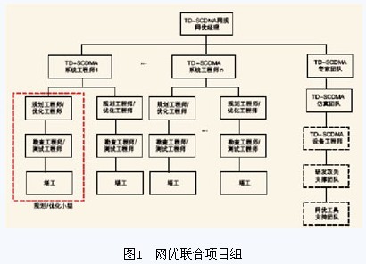 Optimization and Practice of Tibet Mobile's TD-SCDMA Network