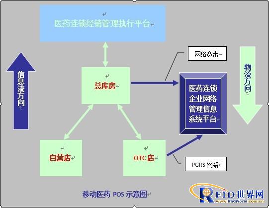 Application of Mobile POS in Medical Chain Distribution