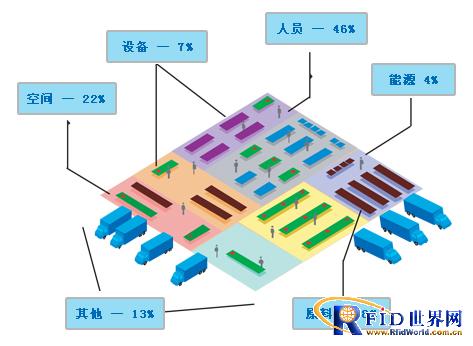 RFID warehouse management system application case