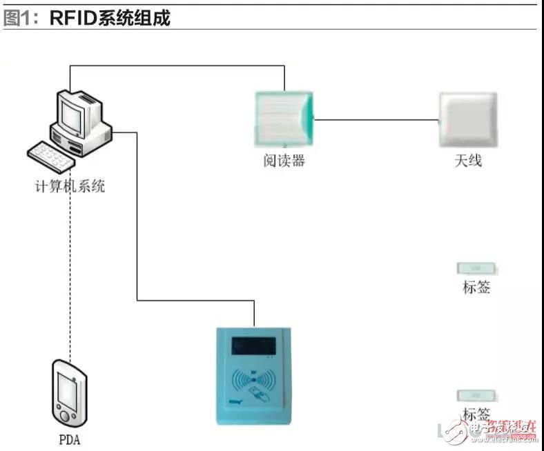 Application of RFID technology and Internet of Things technology in logistics warehousing management