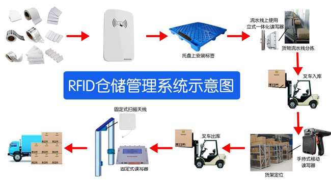 RFID is essential for warehouse management to reduce operating costs