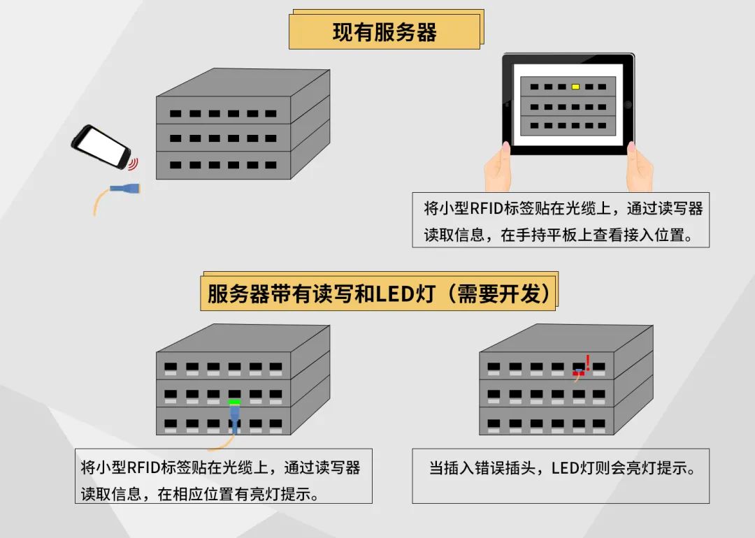 The position of digital transformation of the cable management industry under RFID tags
