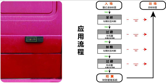 Application of Magnetic Vehicle Electronic Tag for Grain Depot's Intelligent Access Upgrade Program