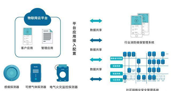 The application of the fire-fighting Internet of things in the construction of smart fire-fighting in cities