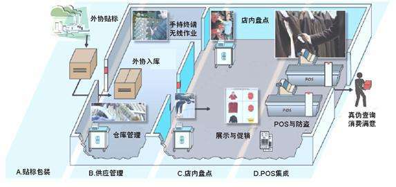 How RFID UHF technology will create a new field of clothing management