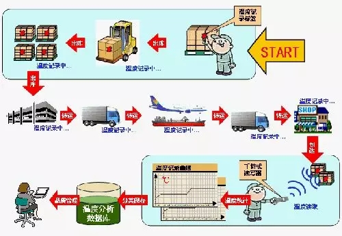 RFID electronic tag cold chain management full temperature record