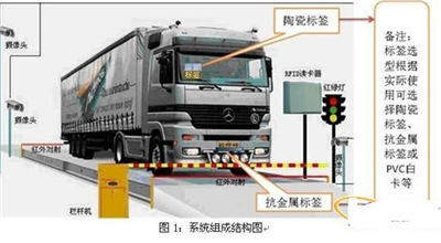 RFID weighing management application example