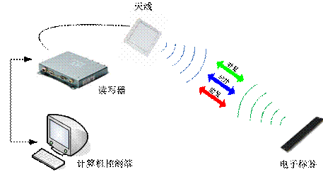 RFID+WMS warehouse management application
