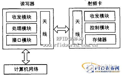 Research on Design and Application of Animal Tracking Management System Based on RFID