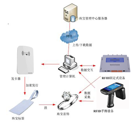 RFID technology helps smart jewelry management industry