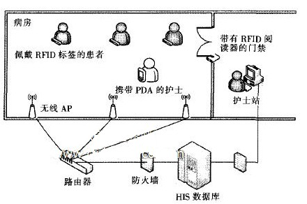 RFID-based wireless medical care