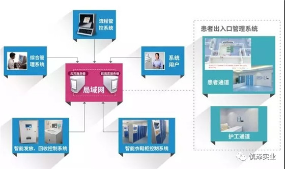 Intelligent application of clean medical operating room