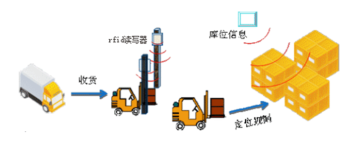 How did the RFID material in and out of warehouse management be so fast?
