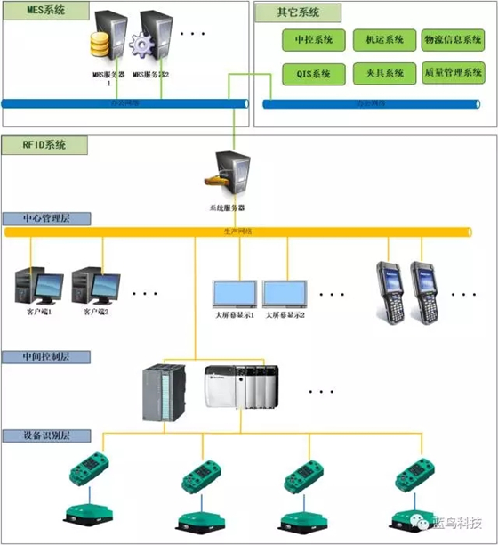Hippocampus RFID radio frequency identification system