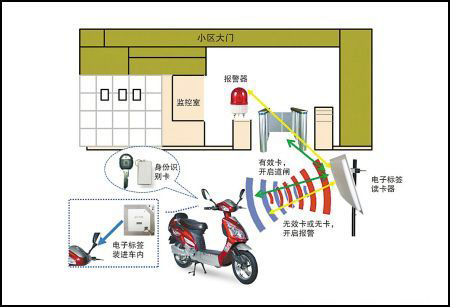 RFID electric vehicle anti-theft application improves the efficiency of community property management