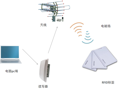 Three types and six application fields of RFID technology