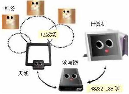 Use RFID technology to optimize the analysis and efficiency of warehouse logistics warehousing process