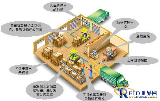 Application case of military RFID digital warehousing logistics project