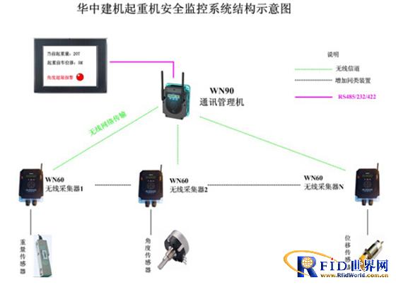 Central China Construction Machinery Large-scale Lifting Equipment Wireless Monitoring Project
