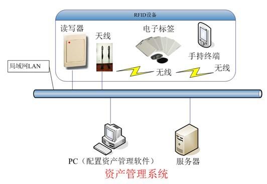 Guizhou Anlong Power Supply Bureau adopts RFID asset management system