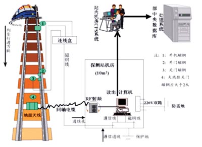 The transportation industry has become the most successful industry for RFID applications in China