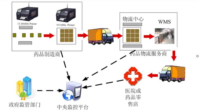 KTI Pharmaceutical Supply Chain Management-Shanghai Municipal Government Pharmaceutical Supply Chain Management Project