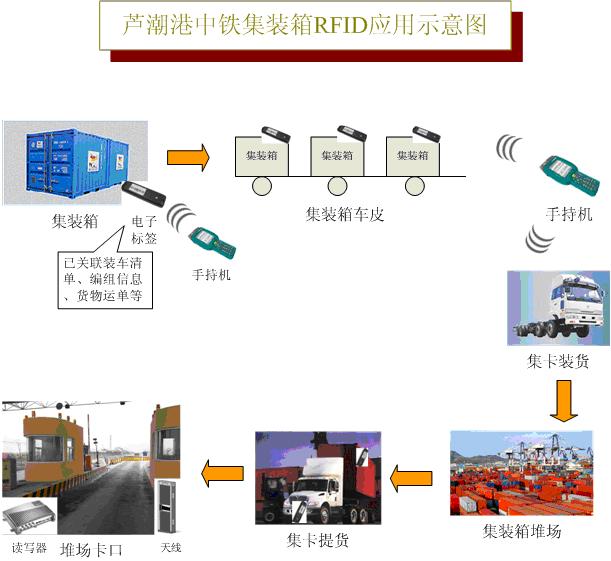Application in KTI China Railway Container Management Project