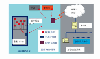 Exploring the application of radio frequency tags (RFID) in mobile base station equipment management