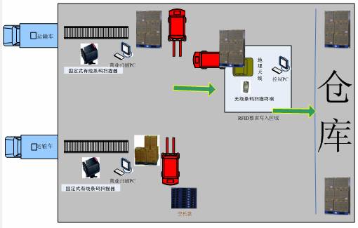 Hongyu Technology Tobacco Industry RFID Application Program