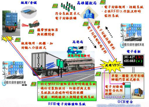 RFID electronic seals are more efficient in container security protection in Kaohsiung Port (Part 1)