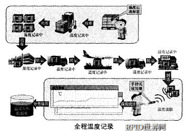 Telink Introduces RFID Management Vaccine "Cold Chain"