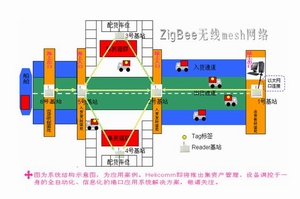 Port wireless asset management system based on ZigBee