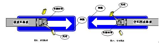 RFID automatic identification system for weighing vehicles has been successfully applied