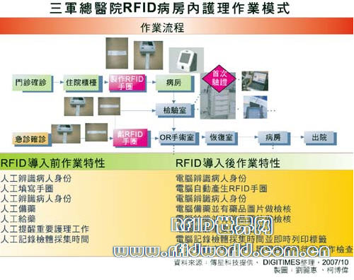 Taiwan&quot;Three armies&quot;General Hospital uses RFID to improve the safety of inpatients